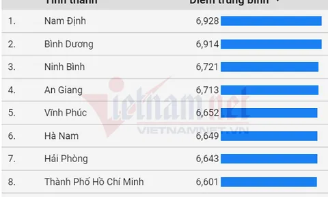 Nam Định dẫn đầu cả nước về điểm thi tốt nghiệp THPT 2020