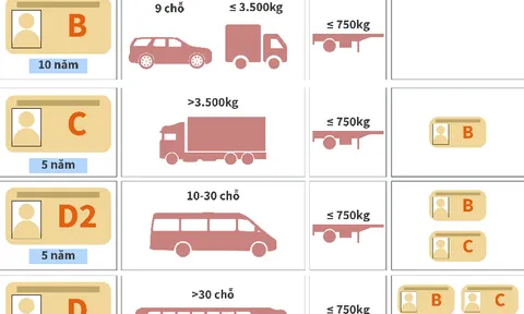 Bộ Công an đề xuất những thay đổi với giấy phép lái xe