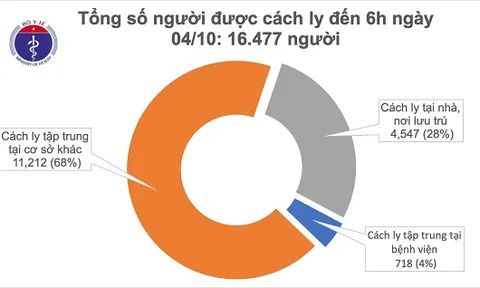 Sáng 4/10, không có ca mắc mới COVID-19, WHO dự báo dịch bệnh còn có thể kéo dài