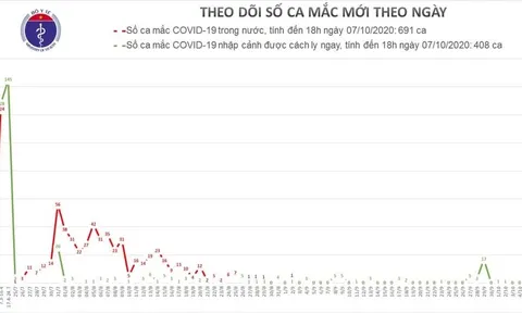 Thêm 1 ca mắc COVID-19 nhập cảnh về nước từ Australia