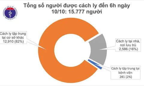 Sáng 10/10, không ca mắc mới COVID-19, dự kiến tình hình dịch sẽ càng khó khăn vào mùa đông