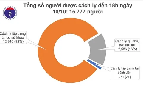 TP Hồ Chí Minh, Bạc Liêu có 2 ca mắc COVID-19 là người nhập cảnh, Việt Nam có 1.107 bệnh nhân
