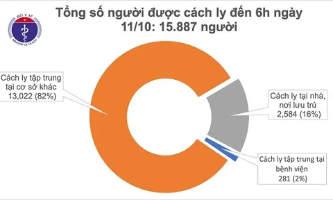 Sáng 11/10, không ca mắc mới, gần 16.000 người cách ly chống dịch COVID-19