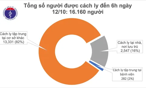 Sáng 12/10, không ca mắc mới COVID-19, xử lý nghiêm trường hợp khai báo y tế không trung thực