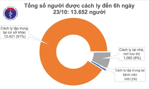 Sáng 23/10, Việt Nam không ca mắc mới COVID-19, tình hình dịch thế giới diễn biến phức tạp