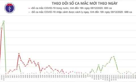 Chiều 9/12, có 4 ca mắc mới COVID-19 ở Ninh Bình, Quảng Nam và Đà Nẵng
