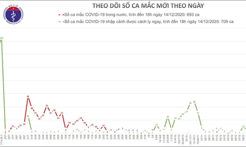 Chiều 14/12, Thái Bình, Ninh Bình và Đồng Tháp có 5 ca mắc mới COVID-19
