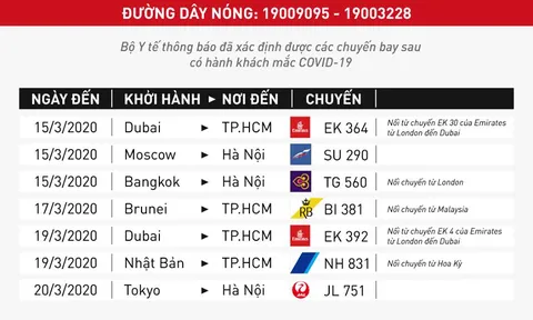 Bộ Y tế tìm hành khách trên 7 chuyến bay có người mắc COVID-19