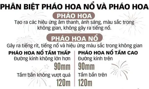 Bộ Công an chỉ rõ loại pháo hoa mà người dân được phép đốt
