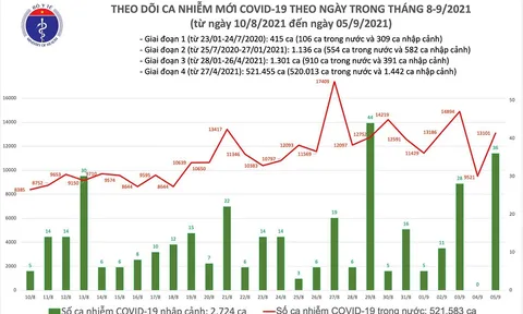 Ngày 5/9: Cả nước ghi nhận 13.137 ca mắc mới COVID-19, công bố 9.211 bệnh nhân khỏi bệnh