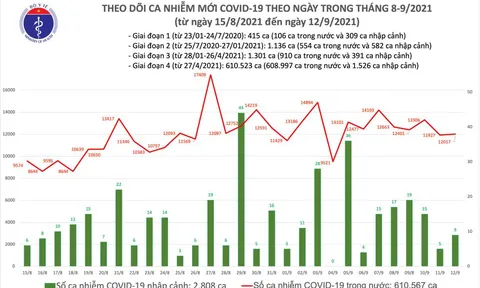 Bản tin ngày 12/9: Việt Nam ghi nhận thêm 11.478 ca mắc COVID-19, trong này có 11.116 F0 khỏi bệnh