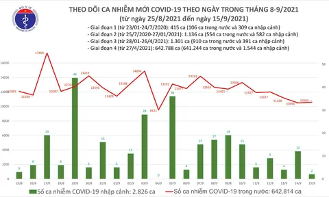 Bản tin COVID-19: Ngày 15/9, Việt Nam ghi nhận thêm 10.585 ca mắc mới