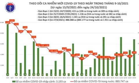Bản tin ngày 24/10: Cả nước ghi nhận 4.045 ca mắc COVID-19 mới tại 47 tỉnh, thành