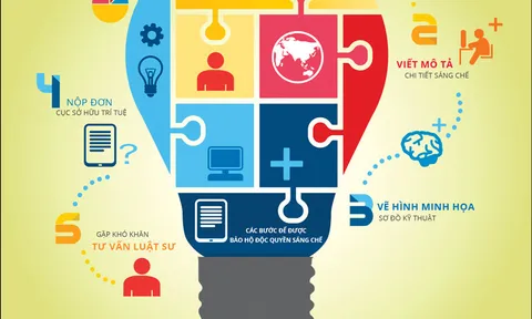 Cần nâng cao nhận thức về hoạt động sở hữu trí tuệ đối với doanh nghiệp