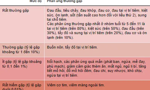 Trẻ 5 - 11 tuổi có thể gặp tác dụng phụ nào sau khi tiêm vaccine COVID-19?