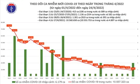Ngày 24/4: Có 8.813 ca COVID-19 mới, riêng TP HCM 48 ca