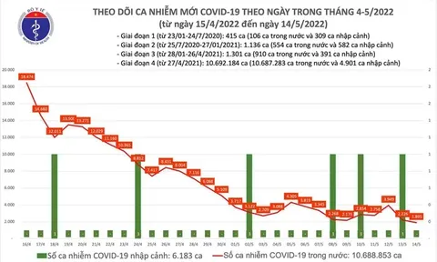 Ngày 14/5: Ca COVID-19 mắc mới giảm xuống còn 1.895, thấp nhất hơn 10 tháng qua