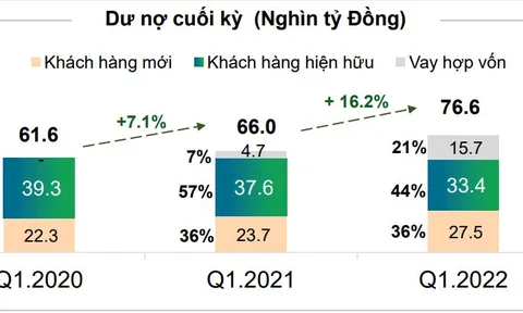 Tăng trưởng tín dụng tích cực, thị trường tài chính tiêu dùng phục hồi