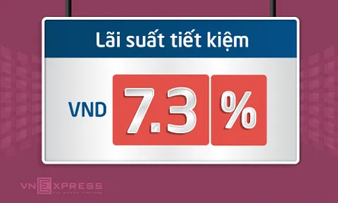 Lãi suất tiền gửi tiếp tục tăng cao