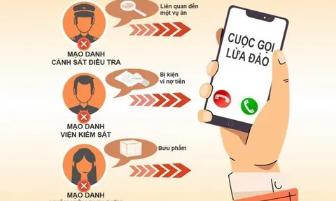 Nghe cuộc điện thoại giả danh công an, người phụ nữ bị lừa 1,4 tỷ đồng