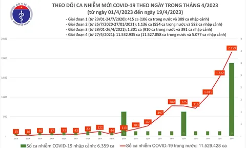 Ngày 19/4: Số mắc COVID-19 mới tăng vọt lên 2.159 ca