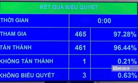 Quốc hội thông qua sáp nhập tỉnh, cả nước còn 34 tỉnh, thành phố từ ngày 12/6