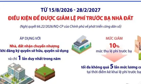 Điều kiện để được giảm lệ phí trước bạ nhà đất theo Nghị quyết 66.22/2026/NQ-CP