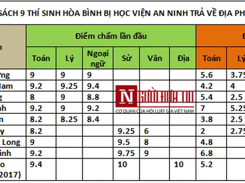 'Phải cách chức toàn bộ những người tham gia chạy điểm trên toàn quốc'
