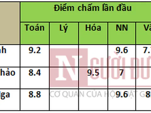 Danh sách 3 thí sinh Hòa Bình được nâng điểm tại Đại học Ngoại thương?