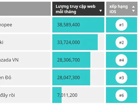 Lazada tụt dốc trong cuộc đua hút người dùng với Shopee, Tiki
