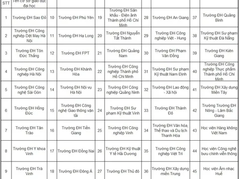 45 trường đại học tiếp tục tuyển sinh hệ cao đẳng trong năm học 2019-2020