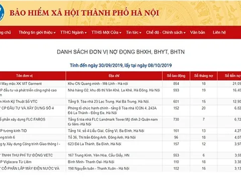 Hà Nội: Công khai 500 doanh nghiệp nợ bảo hiểm xã hội lớn