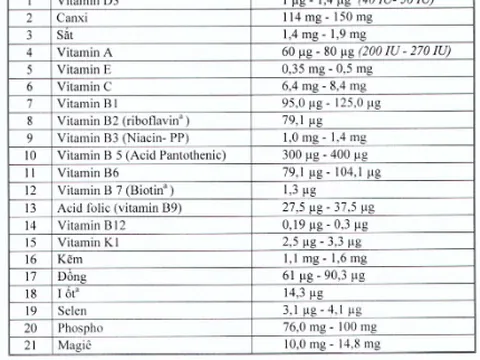 Bộ Y tế quy định hàm lượng 21 vi chất trong sữa học đường