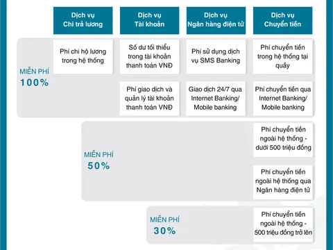 Nhiều ưu đãi cho doanh nghiệp chi trả lương qua BAC A BANK