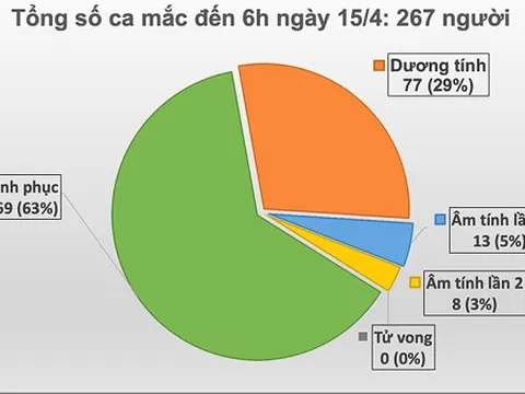 Thêm 1 ca nhiễm mới ở 'ổ dịch' Hạ Lôi, Việt Nam ghi nhận 267 ca mắc Covid- 19