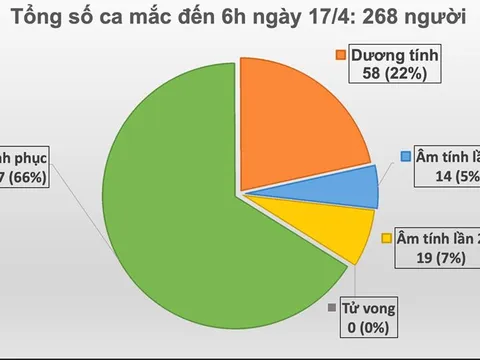 Tròn 24h không ghi nhận ca mắc mới COVID-19, hôm nay có thêm 14 ca khỏi bệnh
