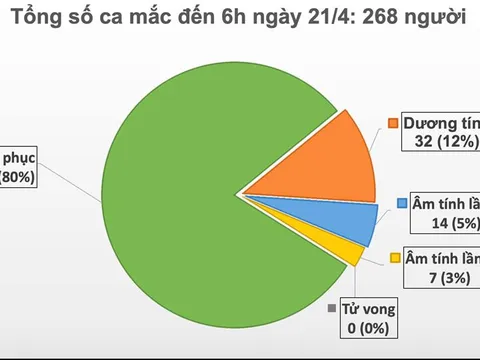 Sáng 21/4, Việt Nam bước vào ngày thứ 5 liên tiếp không có ca mắc mới COVID-19