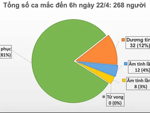 Sáng 22/4, đã 6 ngày liên tục Việt Nam không có ca mắc mới COVID-19, sẽ có 6 ca khỏi bệnh