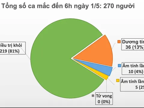 Sáng 1/5, không có ca mắc mới COVID-19, có 15 ca xét nghiệm âm tính từ 1 lần trở lên