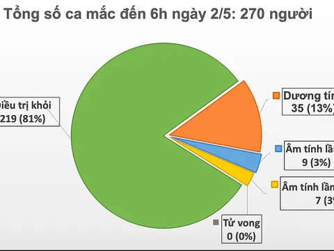 Sáng 2/5, không có ca mắc mới COVID-19, đã có 16 ca xét nghiệm âm tính từ 1 lần trở lên