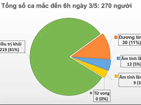 Sáng 3/5, Việt Nam bước vào ngày thứ 17 không phát hiện ca mắc mới COVID-19 trong cộng đồng