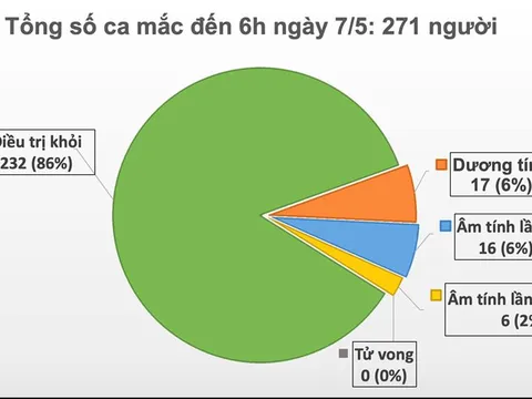 Sáng 7/5, không có ca mắc mới COVID-19, chỉ còn 17 ca xét nghiệm dương tính
