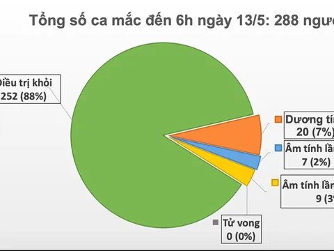 Sáng 13/5, đã 27 ngày không có ca mắc mới ở cộng đồng, hơn 12.000 người cách ly chống dịch