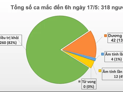 Sáng 17/5, đã 31 ngày không có ca mắc COVID-19 ở cộng đồng, gần 10.000 người cách ly chống dịch