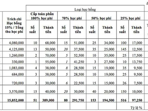 ĐH Y Dược TP.HCM cấp hơn 15 tỷ học bổng sau vụ tăng học phí 'khủng'