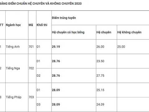 Lịch công bố điểm thi, điểm chuẩn vào lớp 10 của 63 tỉnh thành