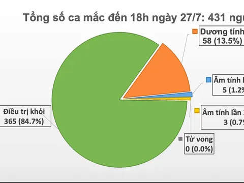 Thêm 11 ca mắc COVID-19 liên quan đến Bệnh viện Đà Nẵng, trong đó có 4 nhân viên y tế, Việt Nam có 431 ca bệnh