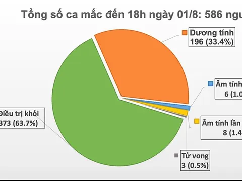Thêm 28 ca mắc COVID-19, Việt Nam có 586 ca bệnh