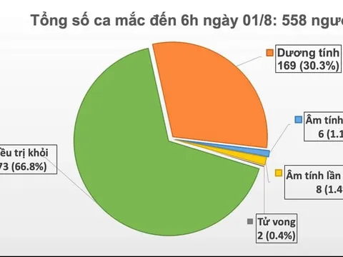 Thêm 12 ca mắc Covid-19 ở Đà Nẵng, Việt Nam có 558 ca bệnh