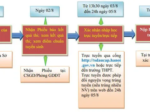 Học sinh Hà Nội trúng tuyển lớp 10 bắt đầu xác nhận nhập học từ chiều nay (3/8)